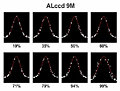 TSO - Die Helligkeitsverteilung der Sternscheibchen in Abhängigkeit von der maximalen Sättigung - gemessen mit der ALccd 9M
