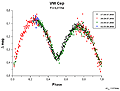 Lichtkurve von VW Cep
