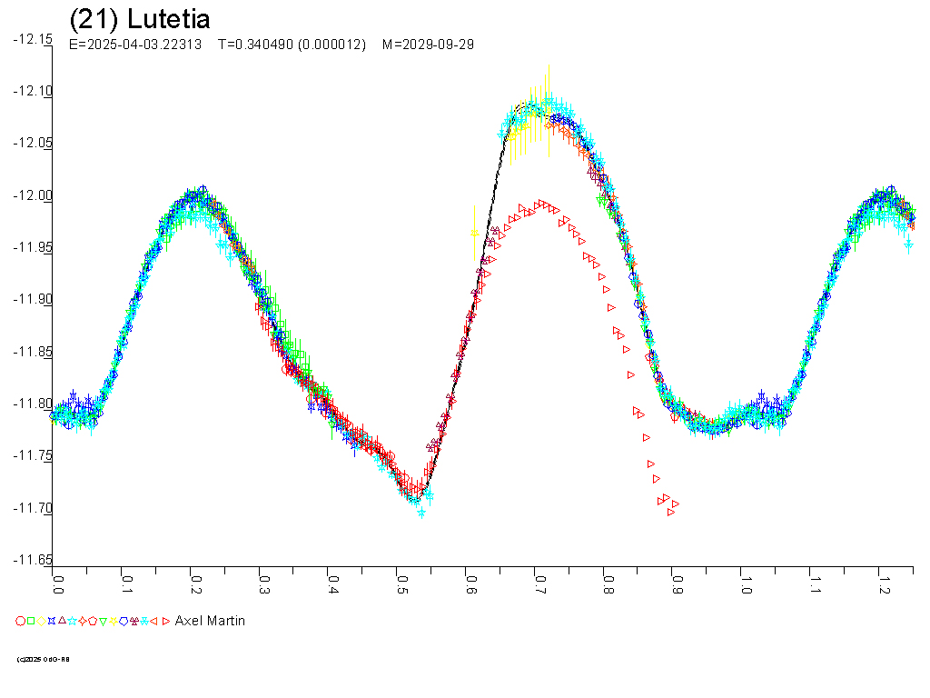 Lichtkurve von (21) Lutetia - © Raoul Behrend
