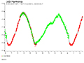 Lichtkurve von (40) Harmonia - © Raoul Behrend