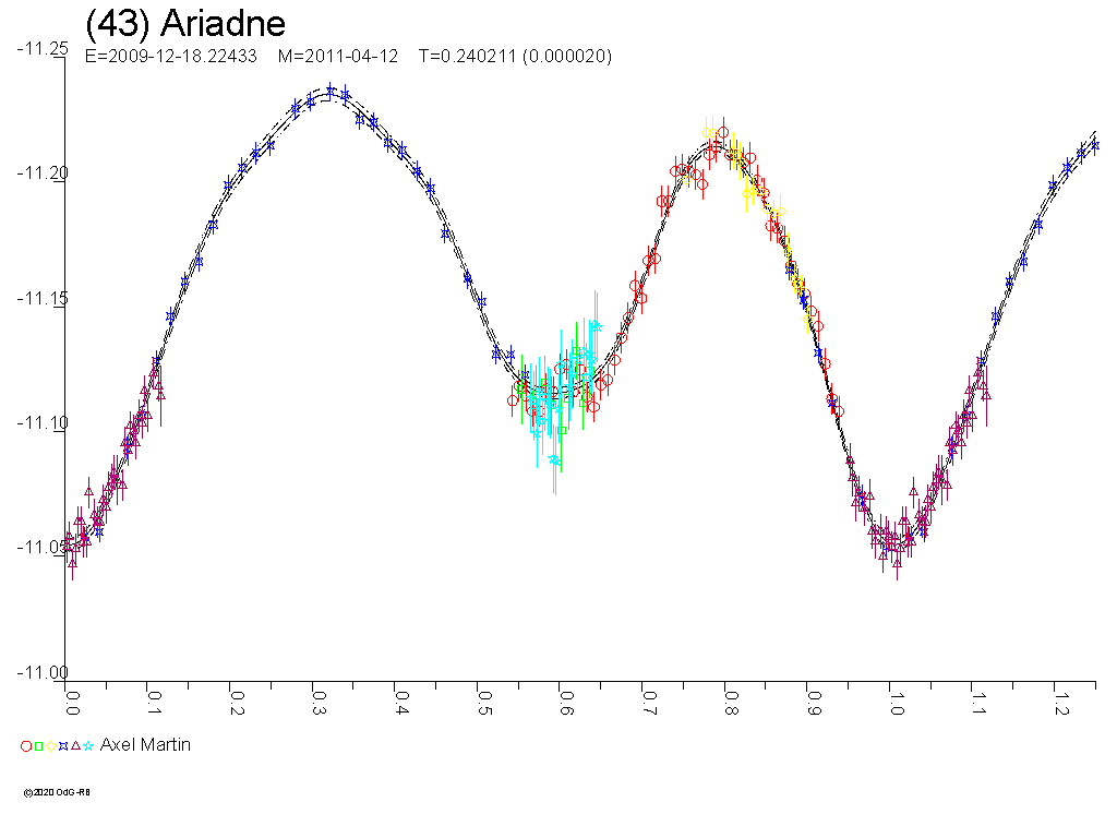 Lichtkurve von (43) Ariadne - © Raoul Behrend
