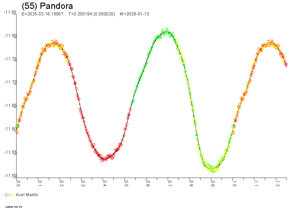 Lichtkurve von (55) Pandora - © Raoul Behrend