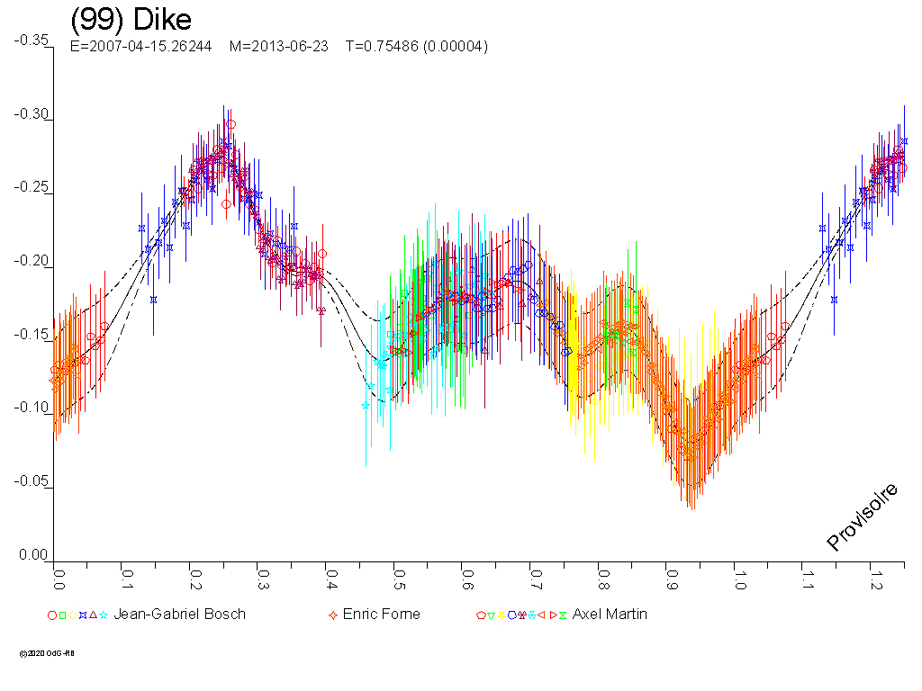 Lichtkurve von (99) Dike © Raoul Behrend