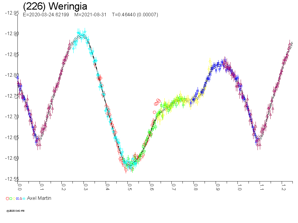 Lichtkurve von (226) Weringia - © Raoul Behrend