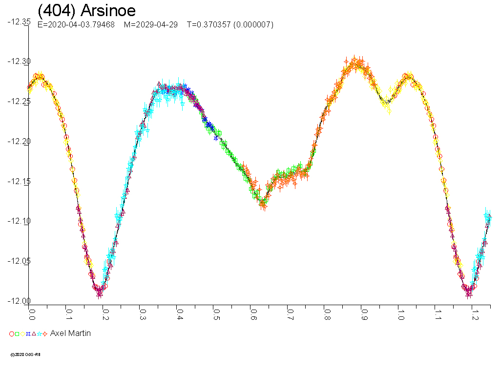 Lichtkurve von (404) Arsinoe - © Raoul Behrend