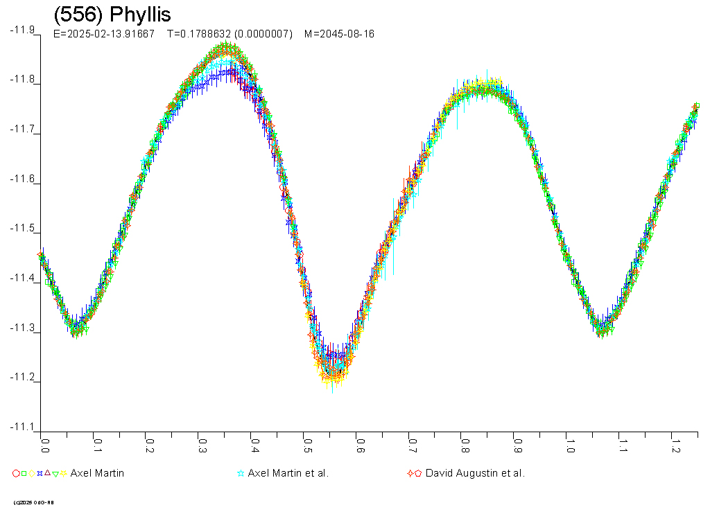 Lichtkurve von (556) Phyllis - © Raoul Behrend