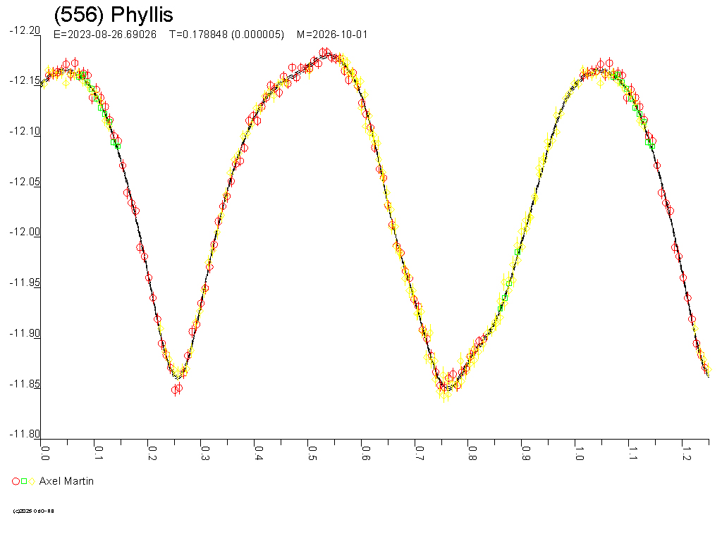 Lichtkurve von (556) Phyllis - © Raoul Behrend